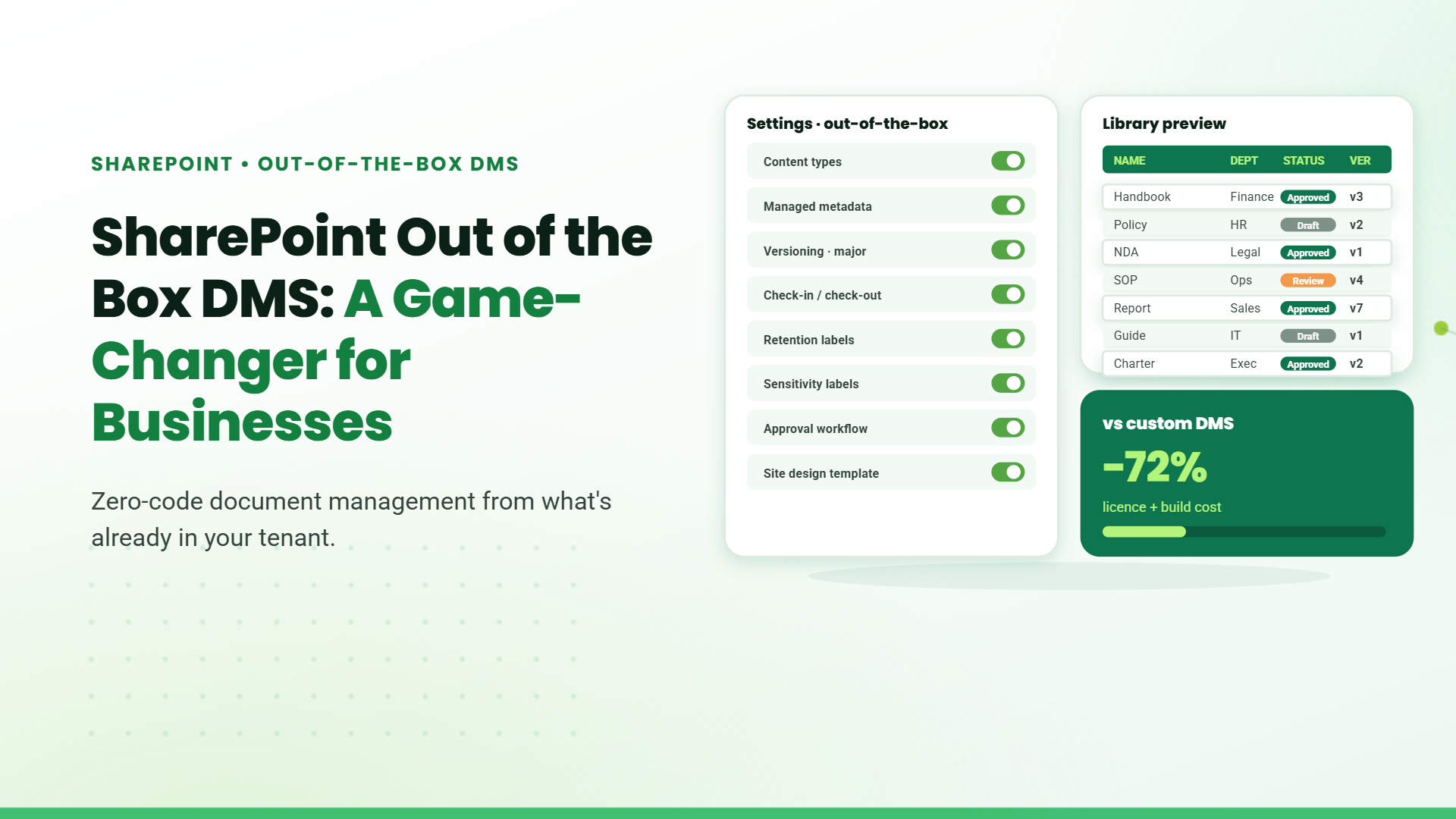 Blog banner titled "SharePoint Out of the Box DMS: A Game-Changer for Businesses" with a mock settings toggle list, document library preview, and cost comparison panel
