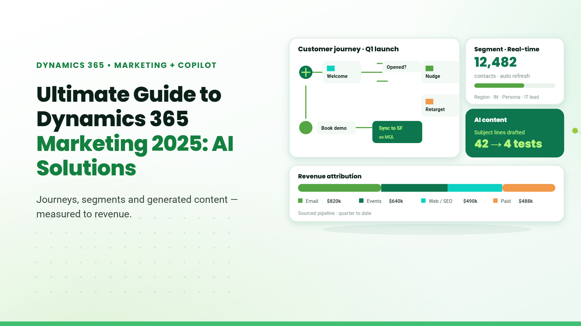 Blog banner titled "Ultimate Guide to Dynamics 365 Marketing 2025: AI Solutions" with a mock customer journey flow, real-time segment counter, and revenue attribution chart