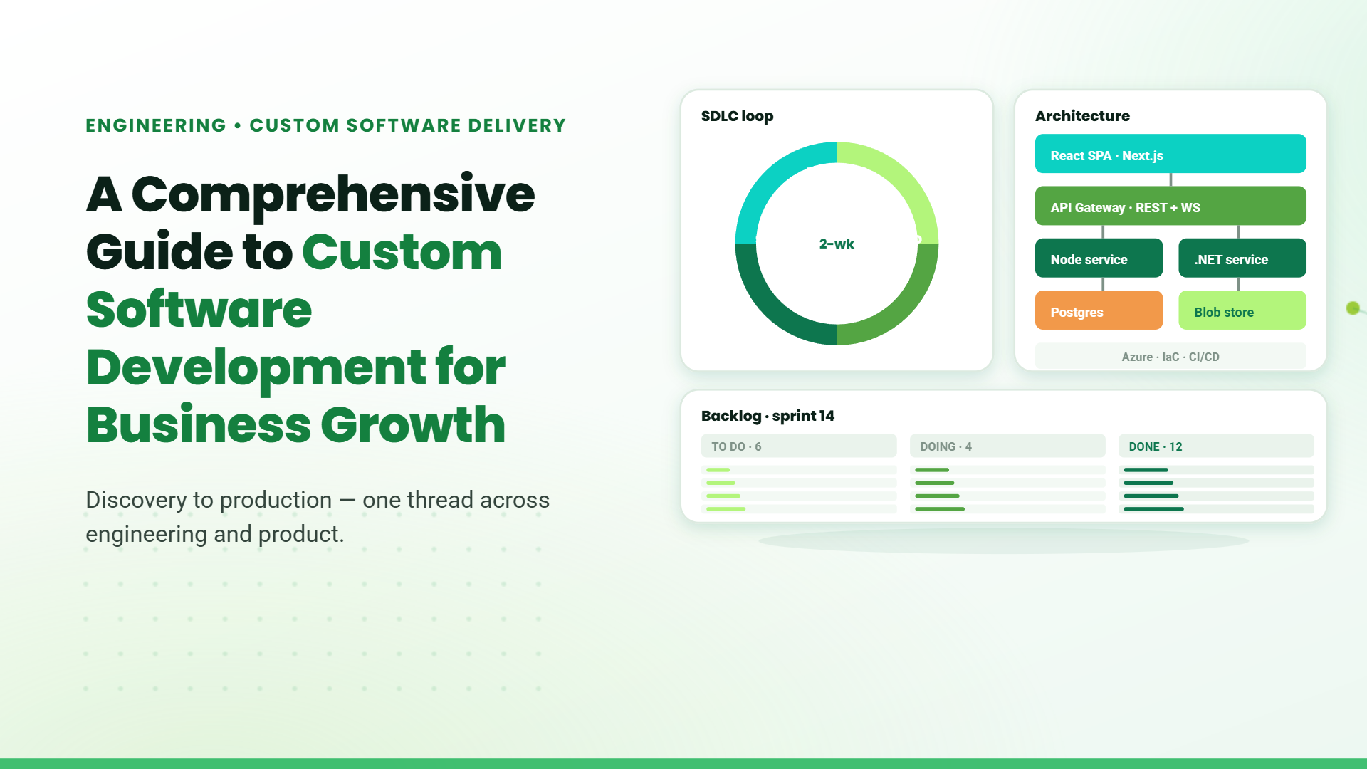 Blog banner titled "A Comprehensive Guide to Custom Software Development for Business Growth" with a mock SDLC loop chart, system architecture diagram, and sprint backlog board