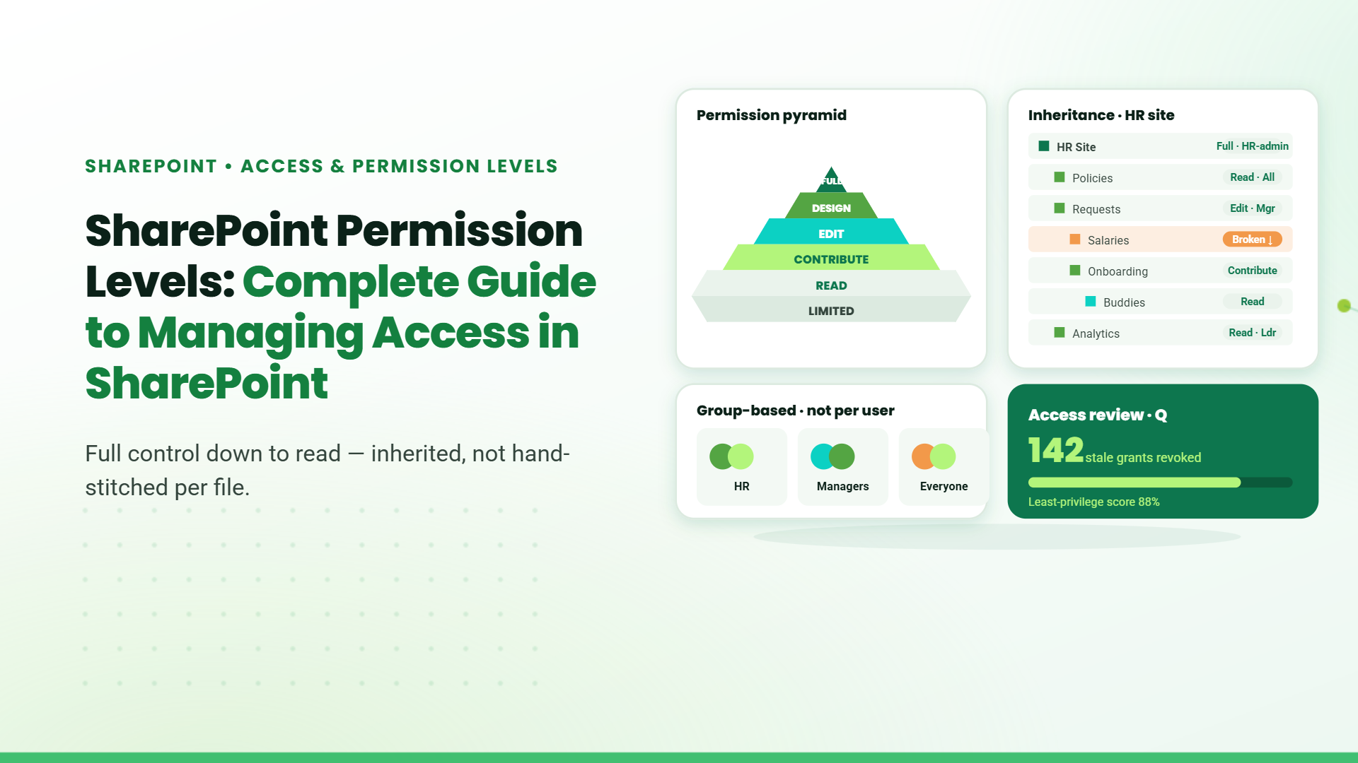 Blog banner titled "SharePoint Permission Levels: Complete Guide to Managing Access in SharePoint" with a mock permission pyramid, inheritance list, and group-based access toggles