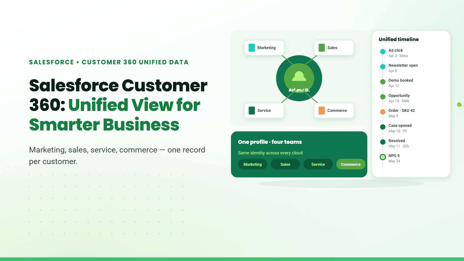 Blog banner titled "Salesforce Customer 360: Unified View for Smarter Business" with a mock diagram linking marketing, sales, service, and commerce to one customer profile and a unified timeline