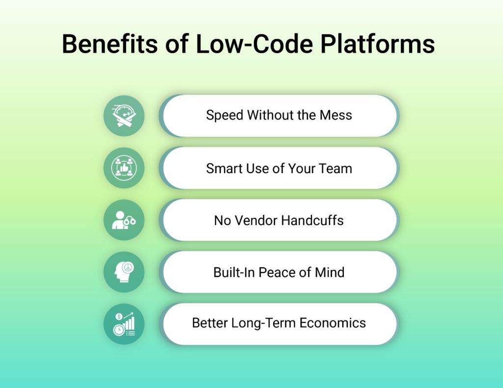 Infographic titled "Benefits of Low-Code Platforms" listing Speed Without the Mess, Smart Use of Your Team, No Vendor Handcuffs, Built-In Peace of Mind, and Better Long-Term Economics, each with an icon