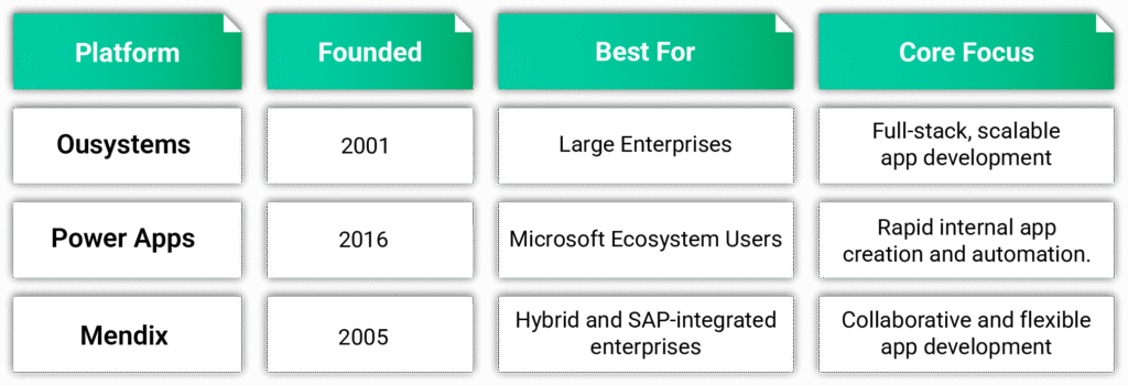 Comparison table titled "Platform, Founded, Best For, Core Focus" listing OutSystems (2001, large enterprises, full-stack scalable app development), Power Apps (2016, Microsoft ecosystem users, rapid internal app creation), and Mendix (2005, hybrid and SAP-integrated enterprises, collaborative app development)