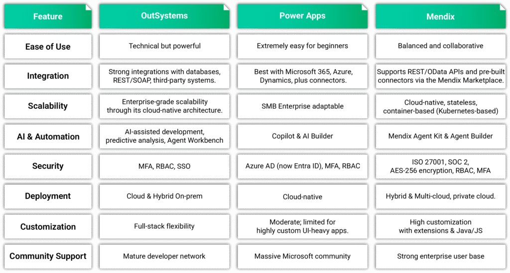 Comparison table of OutSystems, Power Apps, and Mendix across Ease of Use, Integration, Scalability, AI and Automation, Security, Deployment, Customization, and Community Support