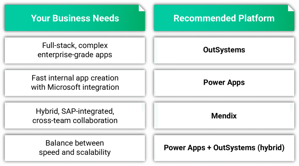 Table matching business needs to recommended low-code platforms: full-stack enterprise apps to OutSystems, fast Microsoft-integrated app creation to Power Apps, hybrid SAP-integrated collaboration to Mendix, and balanced speed and scalability to Power Apps plus OutSystems hybrid