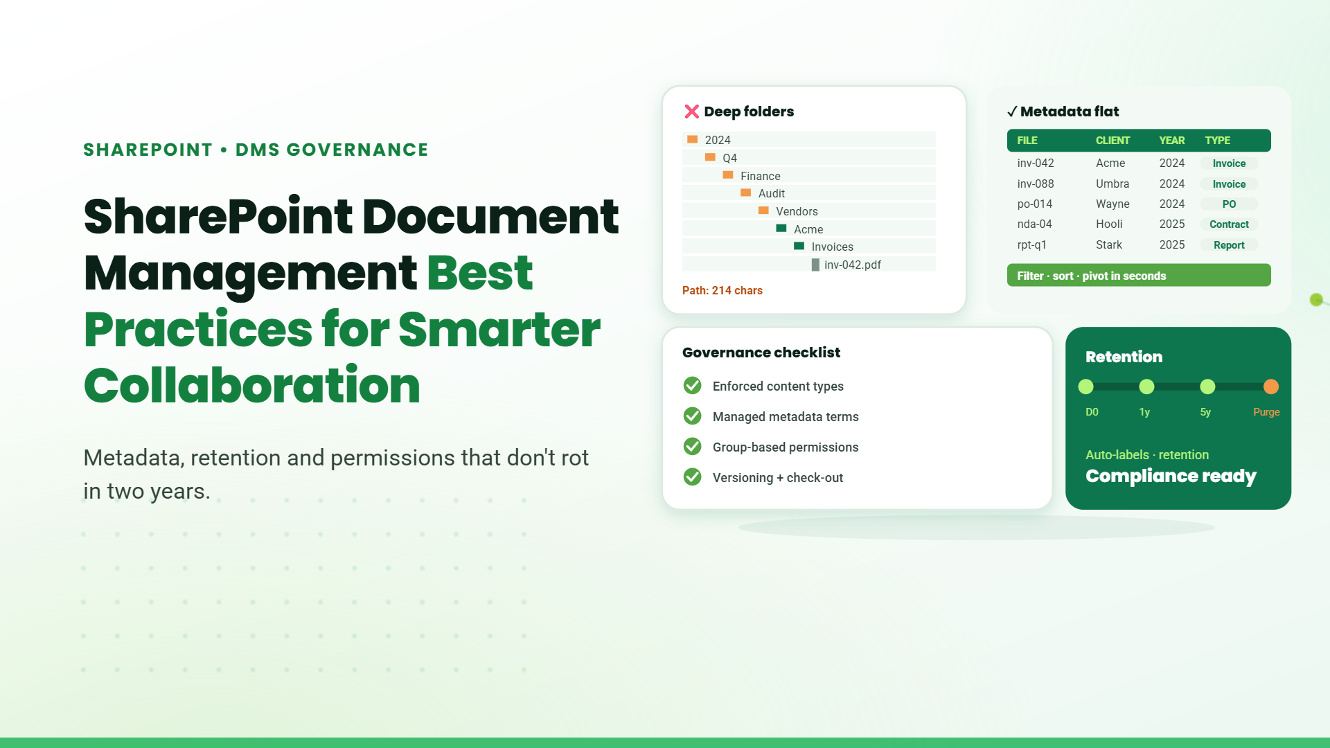 Blog banner titled "SharePoint Document Management Best Practices for Smarter Collaboration" with a mock folder structure comparison, governance checklist, and retention timeline