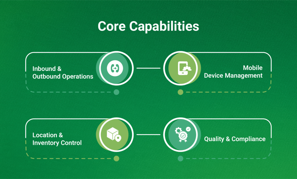 Infographic titled "Core Capabilities" listing Inbound & Outbound Operations, Mobile Device Management, Location & Inventory Control, and Quality & Compliance, each with an icon