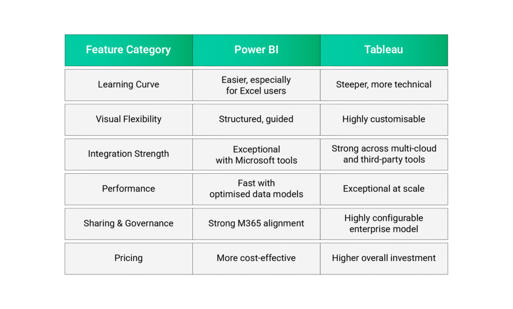 Comparison table of Power BI and Tableau across learning curve, visual flexibility, integration strength, performance, sharing and governance, and pricing