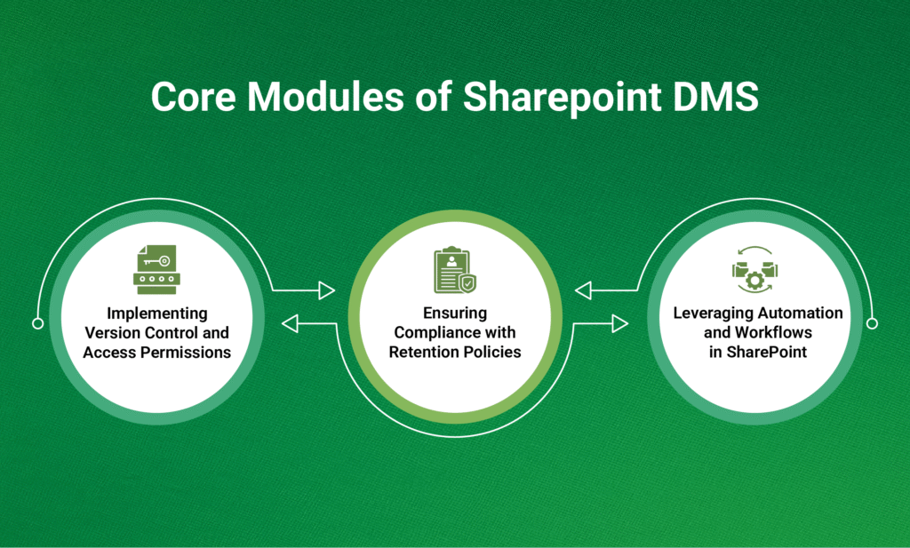 image represents Core Modules of Sharepoint DMS