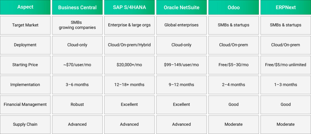 Comparison table of Business Central, SAP S/4HANA, Oracle NetSuite, Odoo, and ERPNext across target market, deployment, starting price, implementation time, financial management, and supply chain