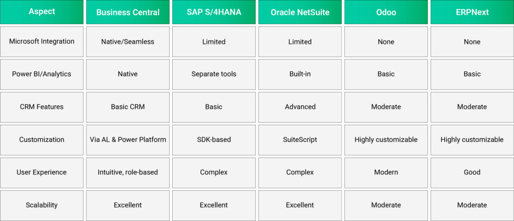 Comparison table of Business Central, SAP S/4HANA, Oracle NetSuite, Odoo, and ERPNext across Microsoft integration, Power BI and analytics, CRM features, customization, user experience, and scalability