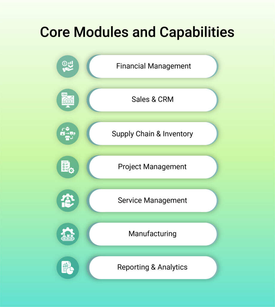 Infographic titled "Core Modules and Capabilities" listing Financial Management, Sales & CRM, Supply Chain & Inventory, Project Management, Service Management, Manufacturing, and Reporting & Analytics, each with an icon