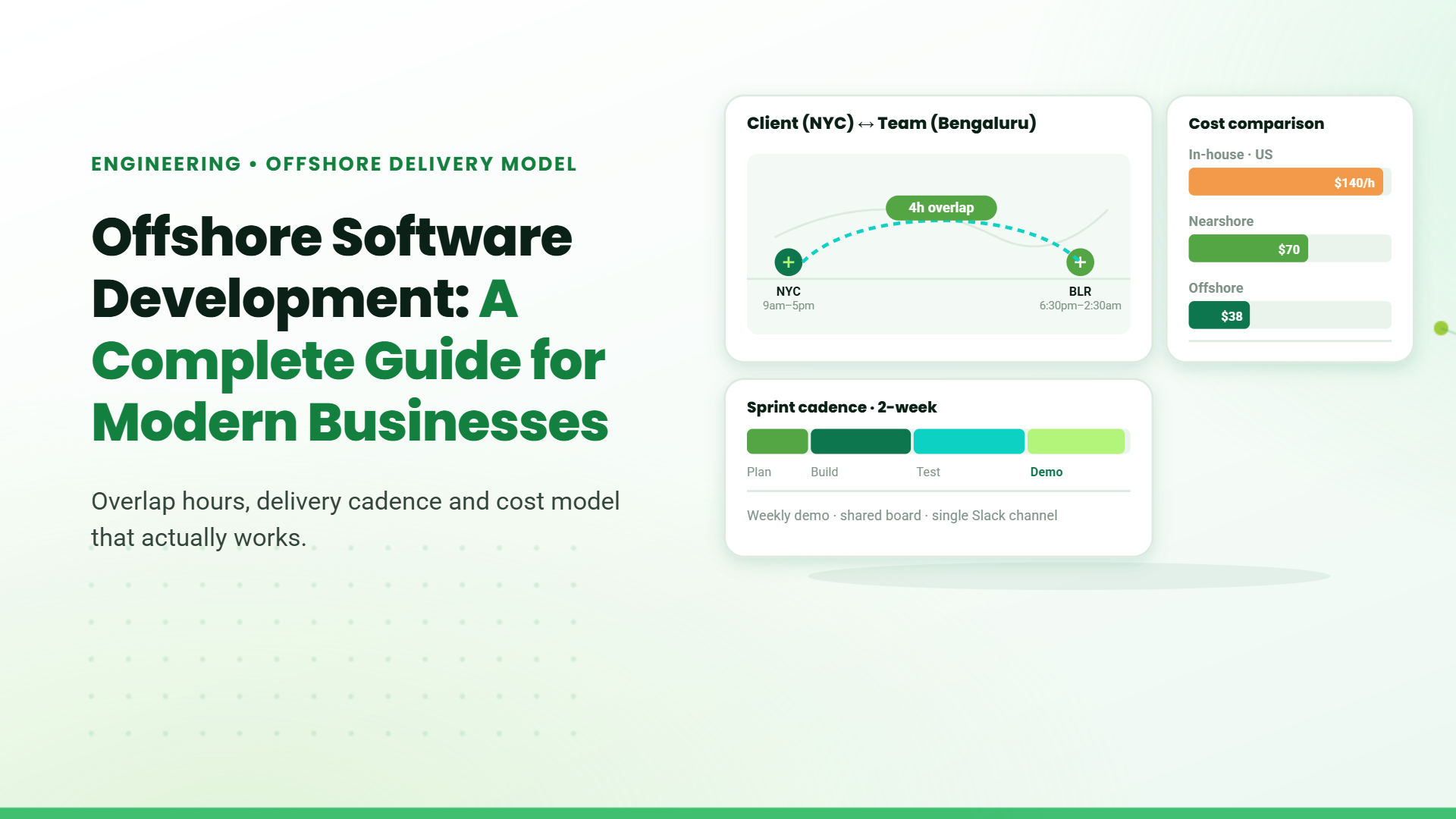 Blog banner titled "Offshore Software Development: A Complete Guide for Modern Businesses" with a mock client-to-team overlap timeline, cost comparison, and sprint cadence panel