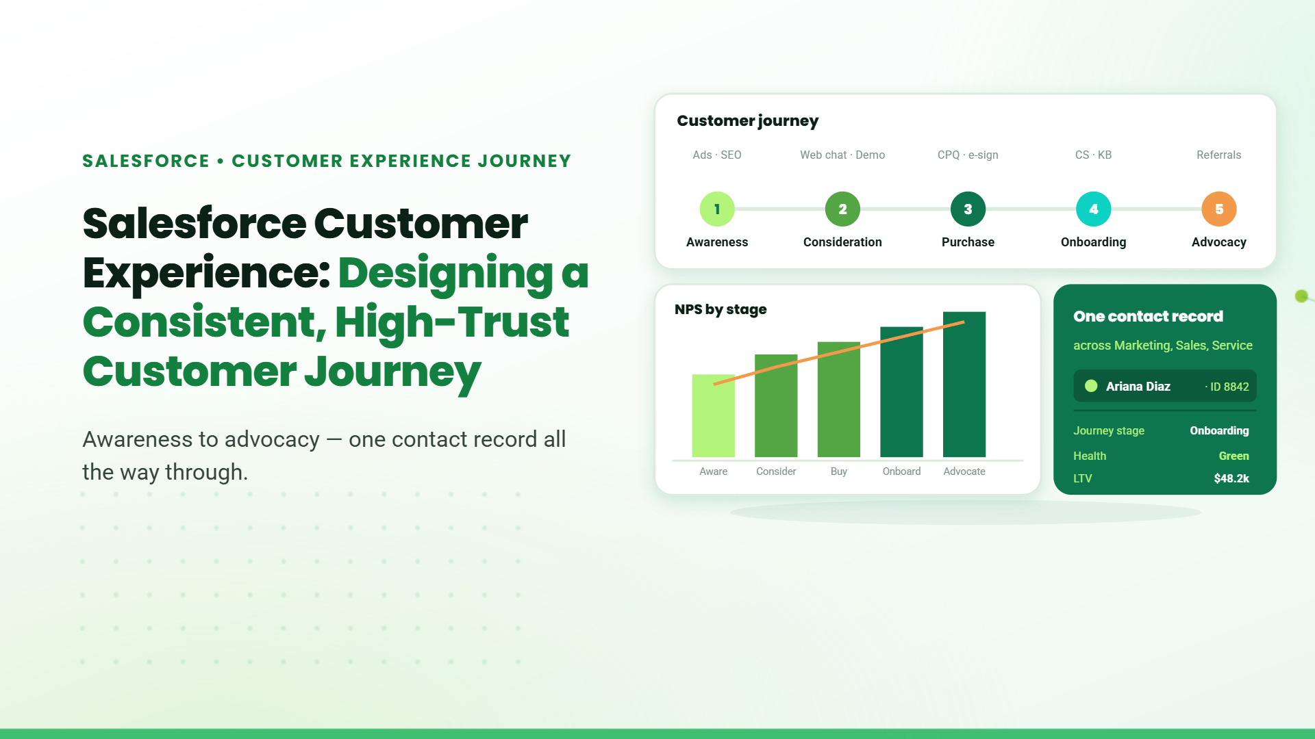 Blog banner titled "Salesforce Customer Experience: Designing a Consistent, High-Trust Customer Journey" with a mock five-stage journey map, NPS-by-stage chart, and unified contact record