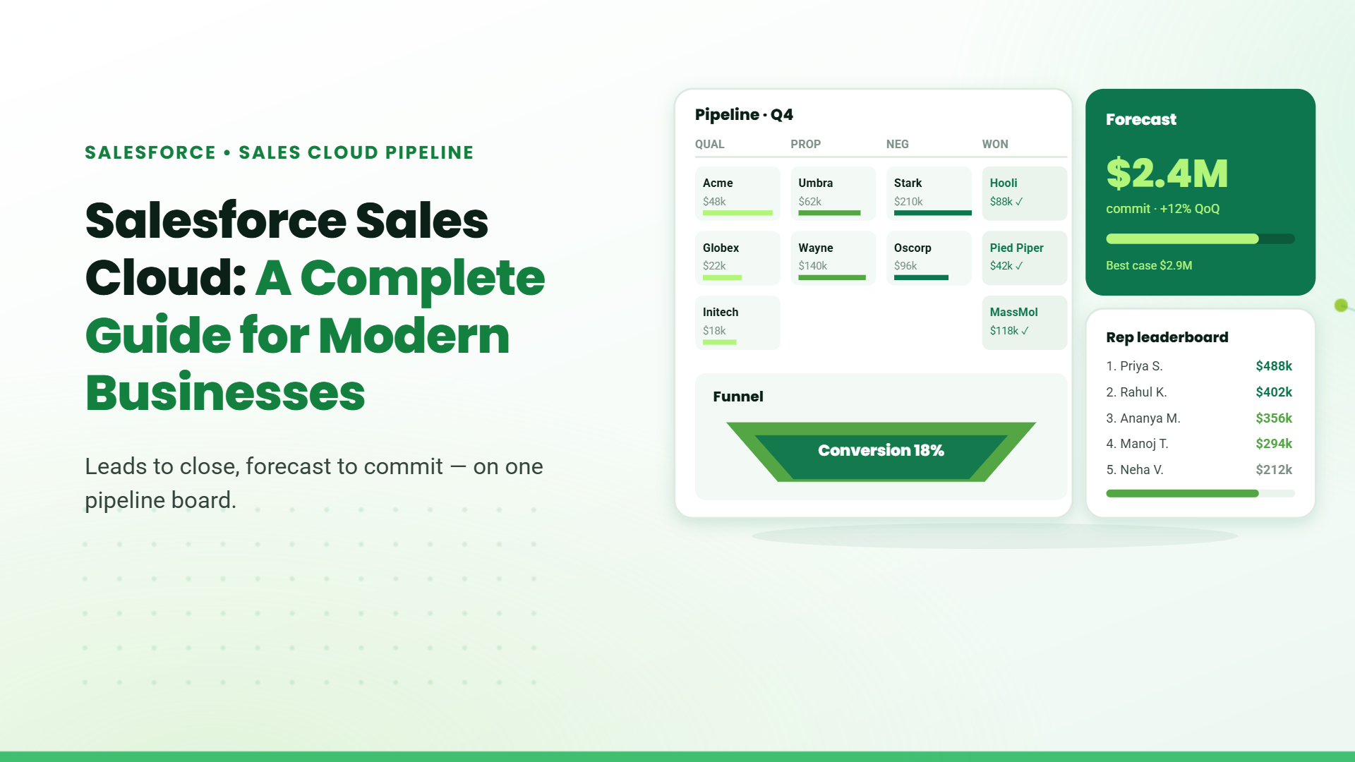 Blog banner titled "Salesforce Sales Cloud: A Complete Guide for Modern Businesses" with a mock Q4 pipeline board, forecast panel, and rep leaderboard