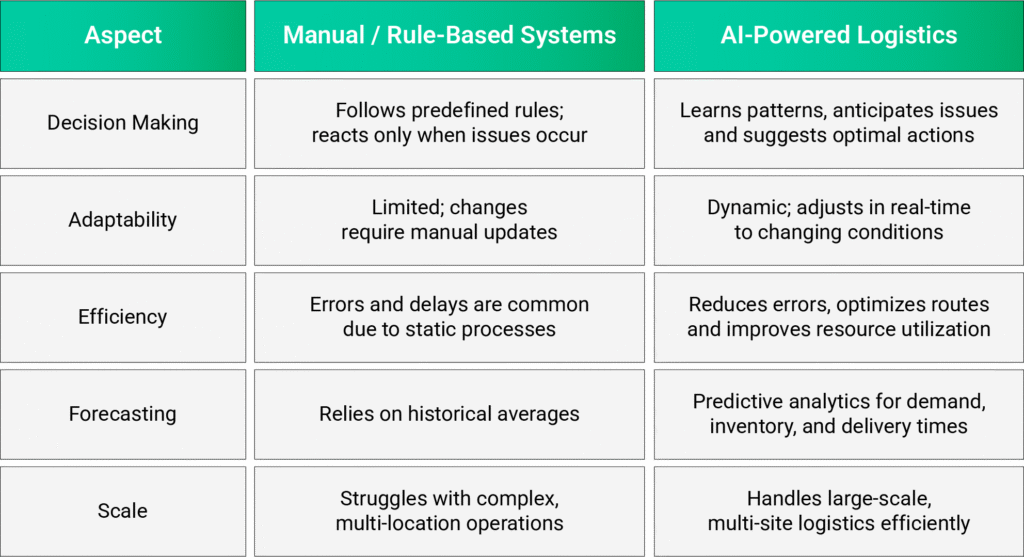 Comparison table of Manual/Rule-Based Systems vs AI-Powered Logistics across Decision Making, Adaptability, Efficiency, Forecasting, and Scale