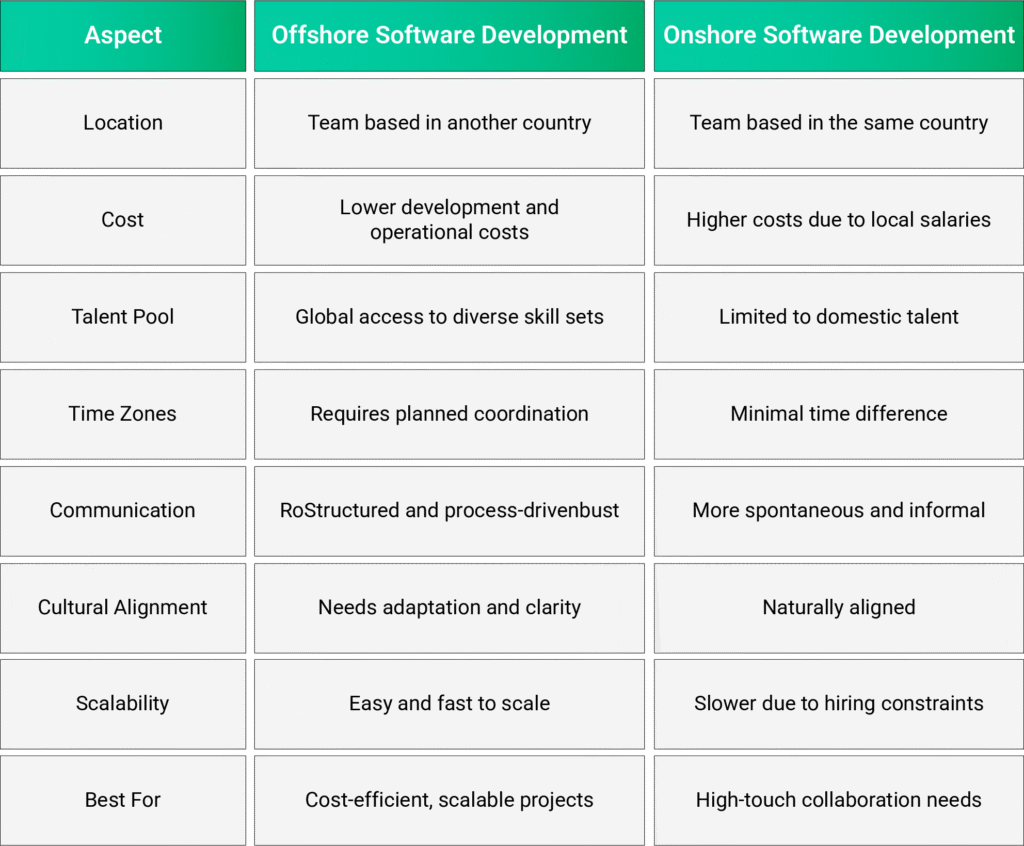 Comparison table of Offshore Software Development vs Onshore Software Development across Location, Cost, Talent Pool, Time Zones, Communication, Cultural Alignment, Scalability, and Best For