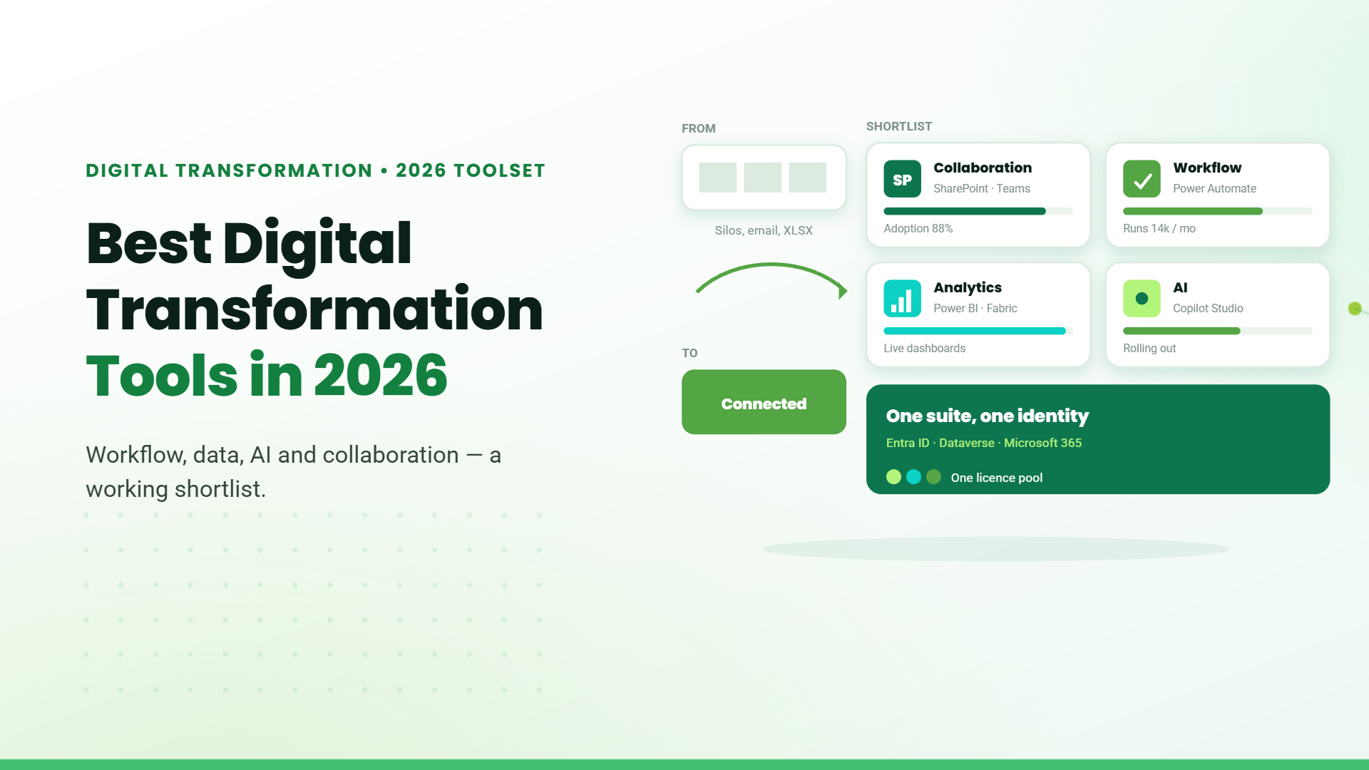 Blog banner titled "Best Digital Transformation Tools in 2026" with a mock shortlist of collaboration, workflow, analytics, and AI tools connecting to one suite