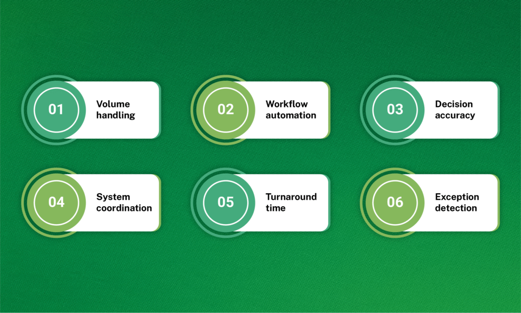 Infographic with six numbered cards showing how AI solutions for enterprises are implemented: Volume handling, Workflow automation, Decision accuracy, System coordination, Turnaround time, and Exception detection