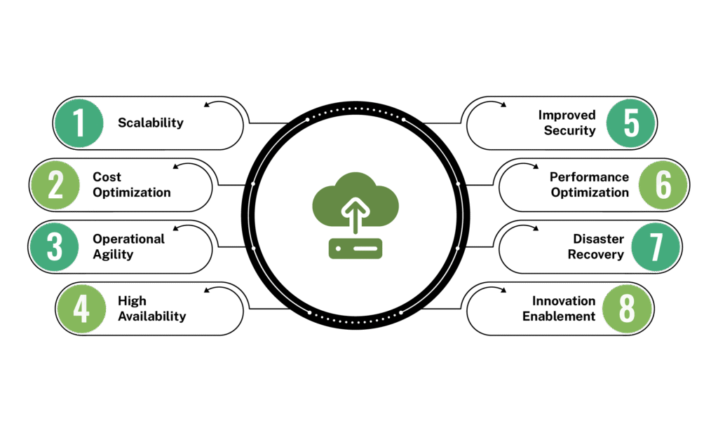 Infographic with a central cloud icon surrounded by eight numbered benefits: Scalability, Cost Optimization, Operational Agility, High Availability, Improved Security, Performance Optimization, Disaster Recovery, and Innovation Enablement