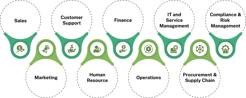 Infographic showing enterprise AI solutions used across departments: Sales, Marketing, Customer Support, Human Resource, Finance, Operations, IT and Service Management, Procurement and Supply Chain, and Compliance and Risk Management