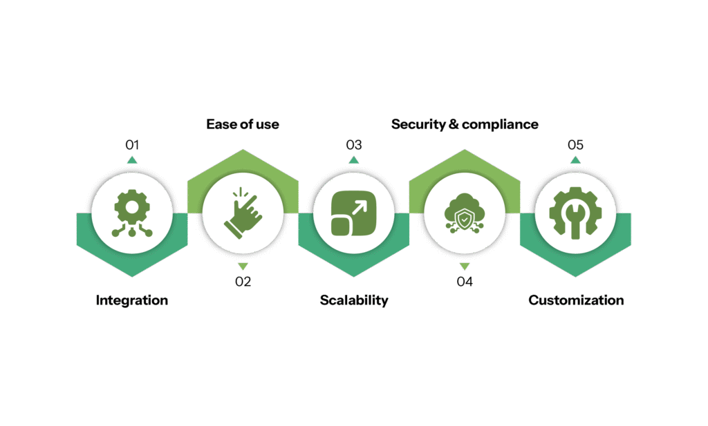 Infographic titled 'How to Choose the Right Workflow Automation Platform' with five numbered icons: Integration, Ease of use, Scalability, Security and compliance, and Customization
