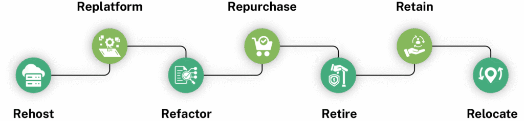 Cloud Migration Strategies