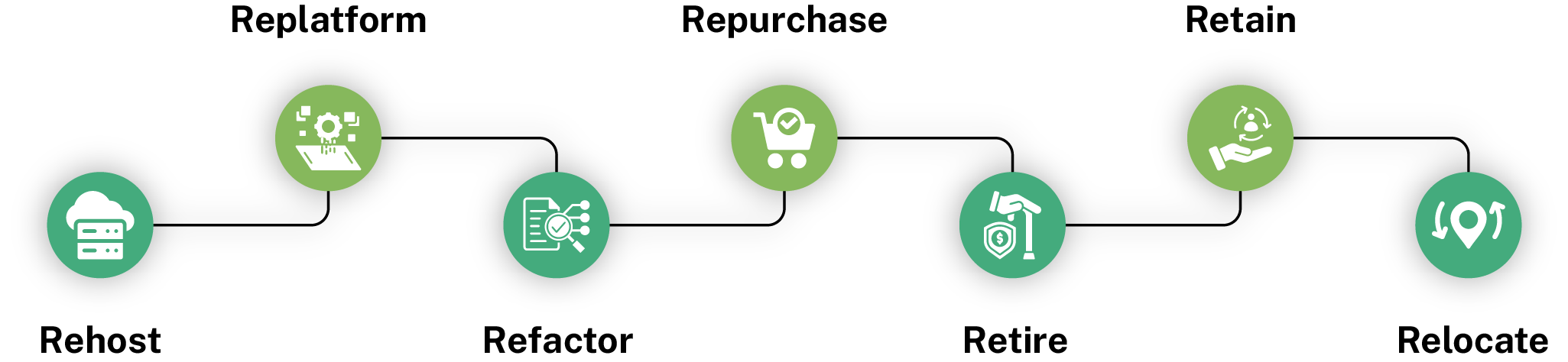 Cloud Migration Strategies