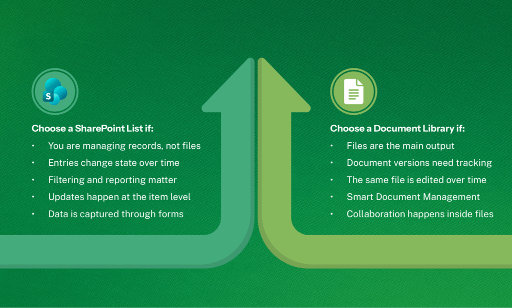 Infographic with two arrow panels: 'Choose a SharePoint List if' you are managing records not files, entries change state over time, filtering and reporting matter, updates happen at the item level, and data is captured through forms; and 'Choose a Document Library if' files are the main output, document versions need tracking, the same file is edited over time, smart document management, and collaboration happens inside files