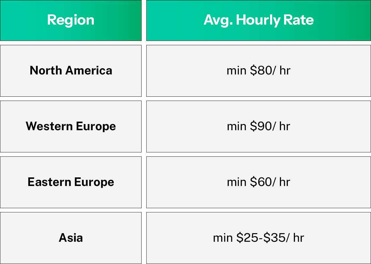 Region & Hours