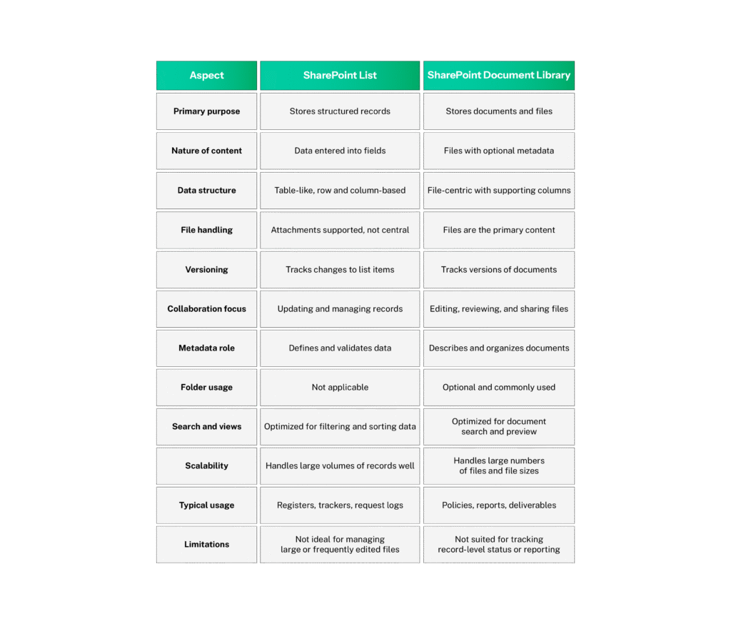 Comparison table of SharePoint List vs SharePoint Document Library across Primary purpose, Nature of content, Data structure, File handling, Versioning, Collaboration focus, Metadata role, Folder usage, Search and views, Scalability, Typical usage, and Limitations