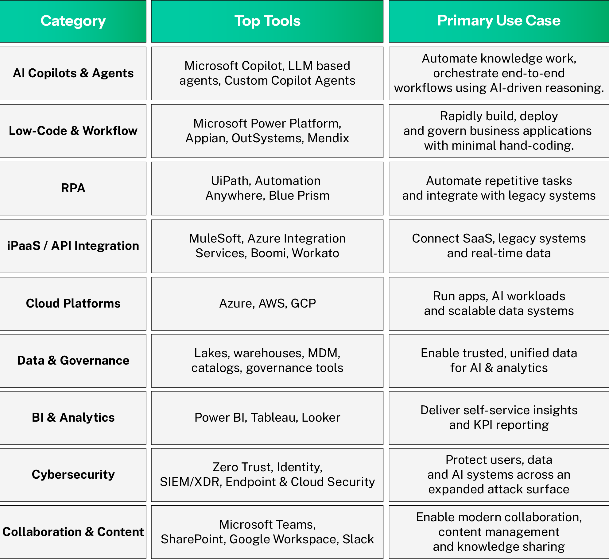 Top tools and primary use cases