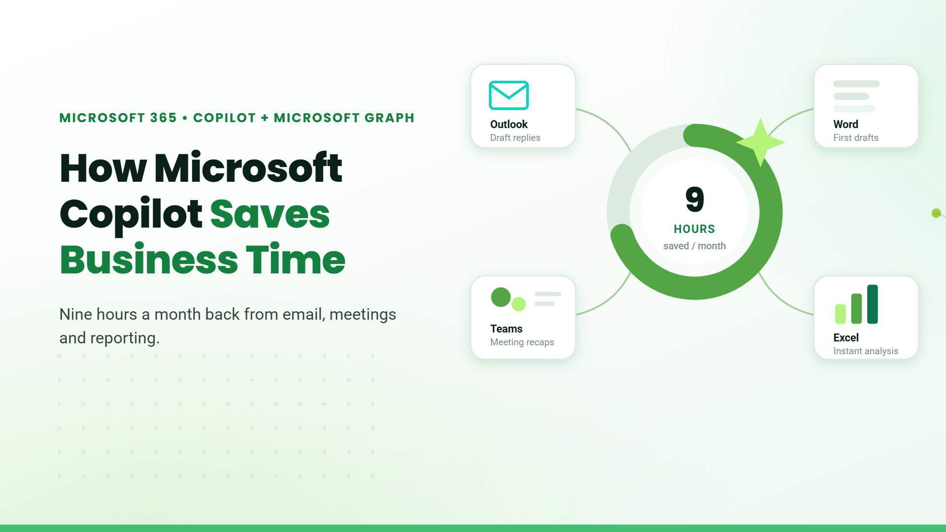Blog banner titled "How Microsoft Copilot Saves Business Time" with a mock dashboard showing hours saved per month across Outlook, Word, Teams, and Excel