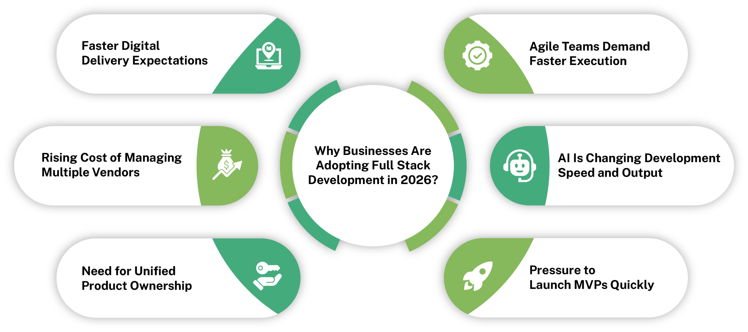 Diagram of six reasons businesses are adopting full stack development in 2026, including faster digital delivery expectations, rising cost of managing multiple vendors, need for unified product ownership, agile teams demanding faster execution, AI changing development speed, and pressure to launch MVPs quickly