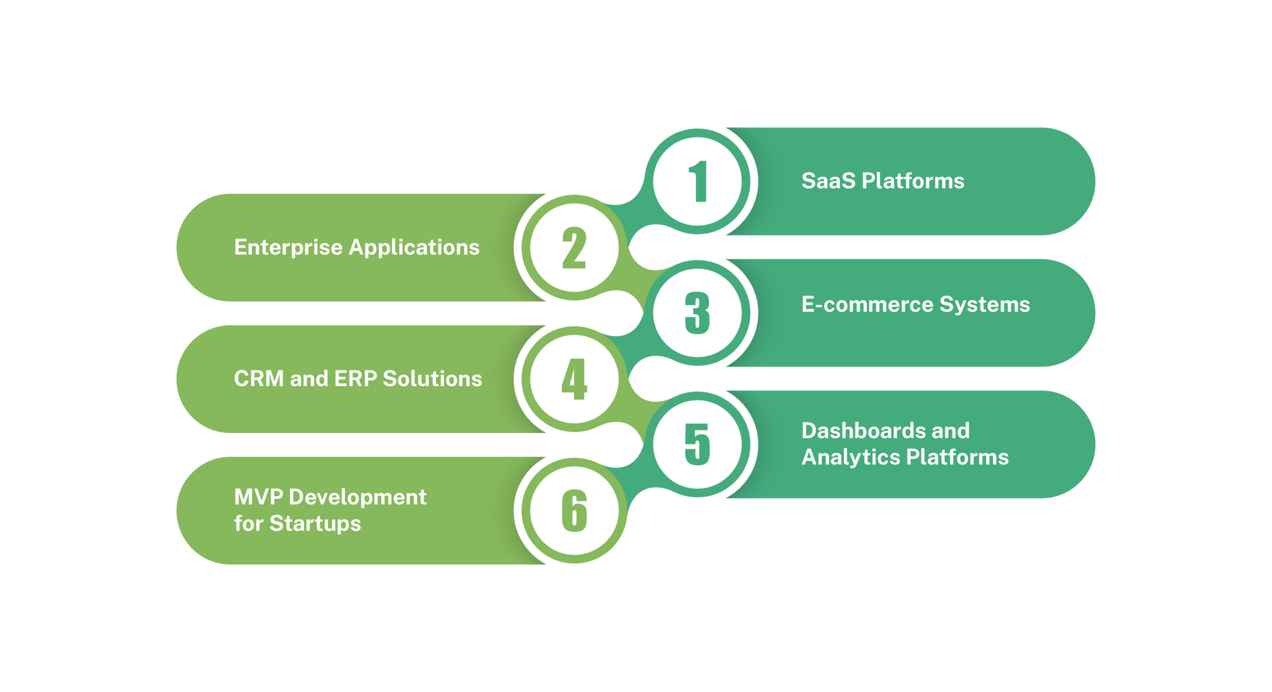 Diagram listing full stack development use cases: SaaS platforms, e-commerce systems, dashboards and analytics platforms, enterprise applications, CRM and ERP solutions, and MVP development for startups