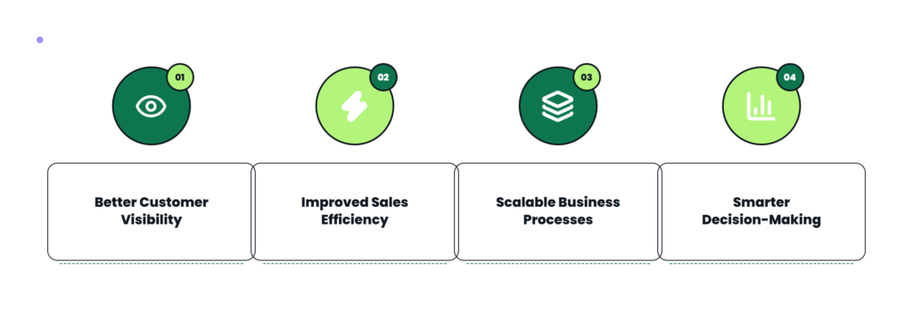 Infographic listing four Salesforce benefits: Better Customer Visibility, Improved Sales Efficiency, Scalable Business Processes, and Smarter Decision-Making, each with a numbered icon